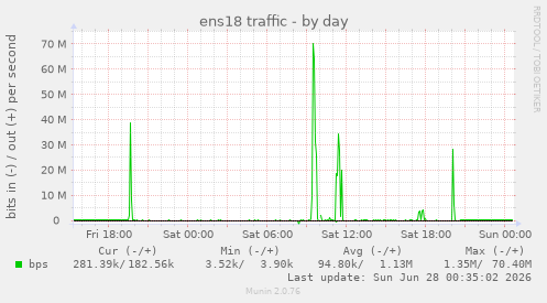 ens18 traffic