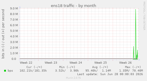 monthly graph