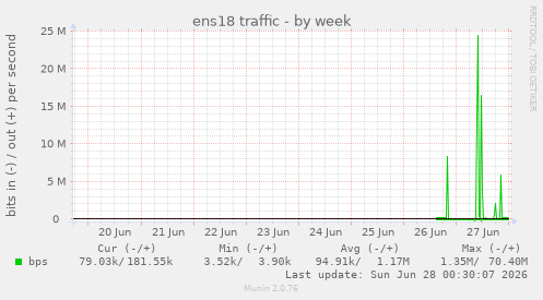 ens18 traffic