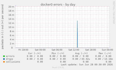docker0 errors