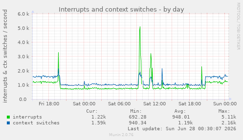 Interrupts and context switches