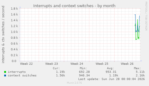 monthly graph