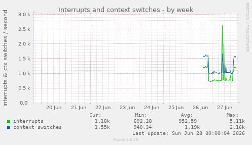 Interrupts and context switches