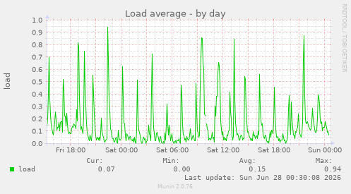 Load average