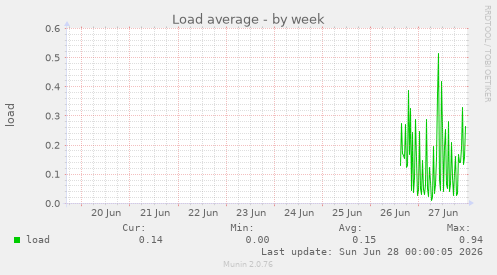 Load average