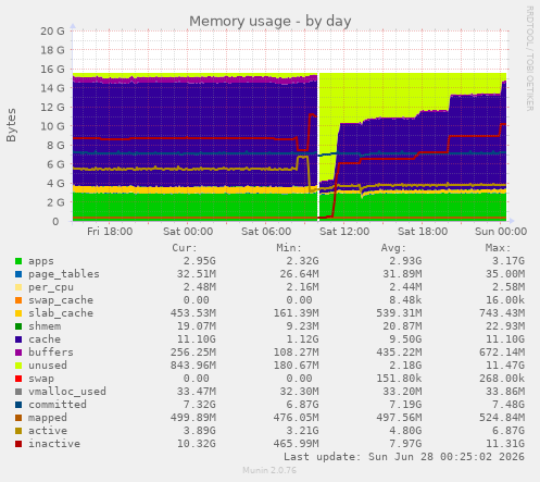 Memory usage