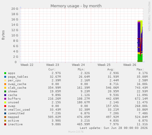 monthly graph