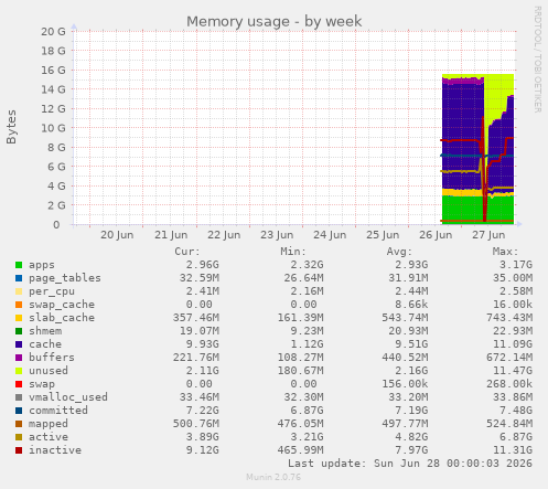 Memory usage