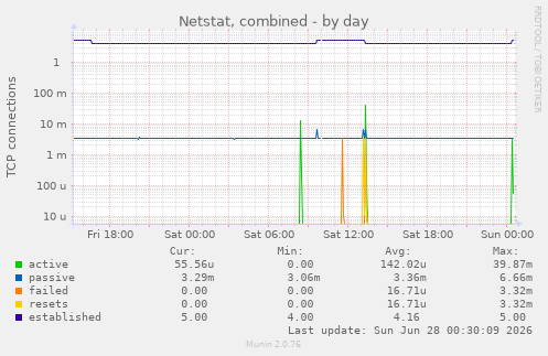 Netstat, combined