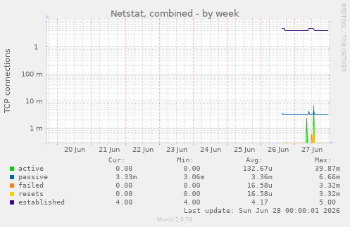 Netstat, combined