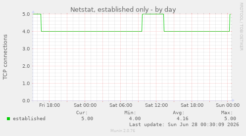 Netstat, established only