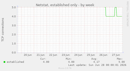 Netstat, established only