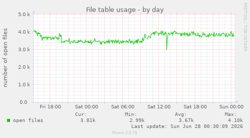 File table usage