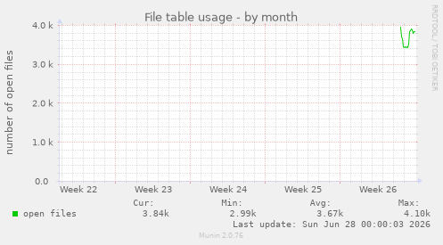monthly graph