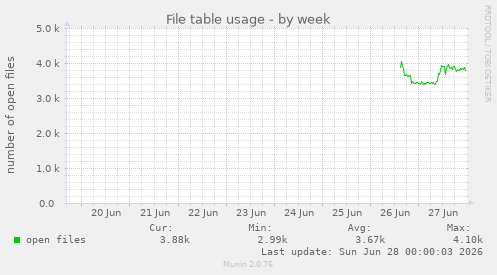 File table usage