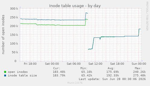 Inode table usage