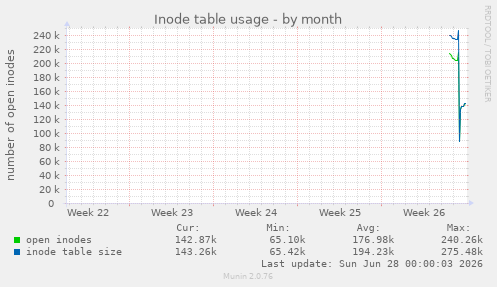 monthly graph
