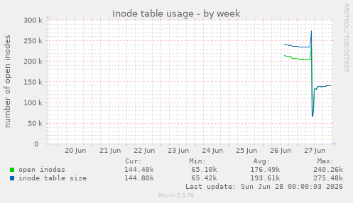 Inode table usage