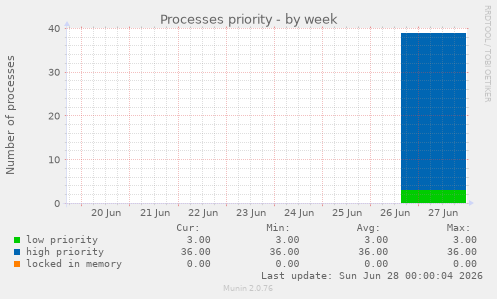 Processes priority