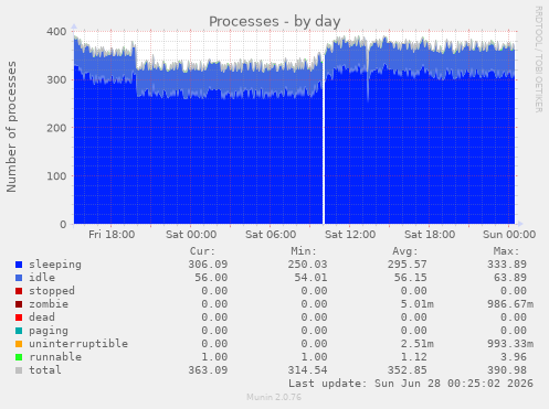 Processes