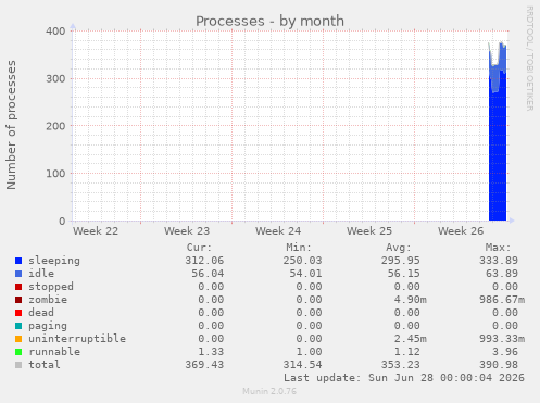 monthly graph
