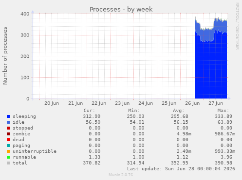Processes