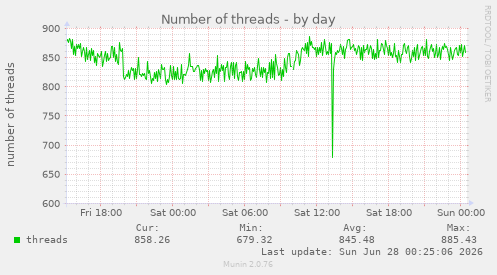 Number of threads