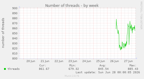 Number of threads
