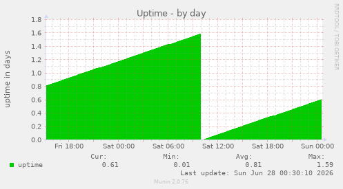 Uptime