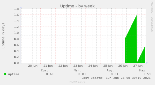 Uptime