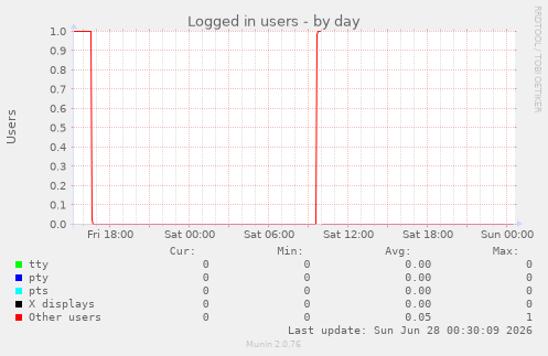 Logged in users