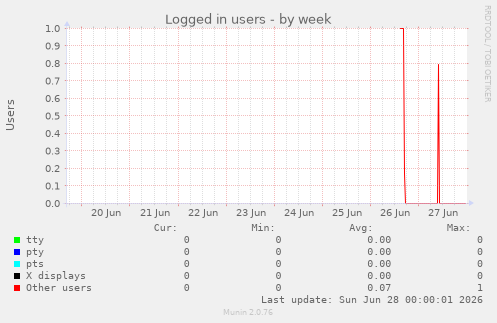 Logged in users