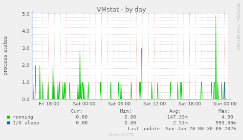 VMstat
