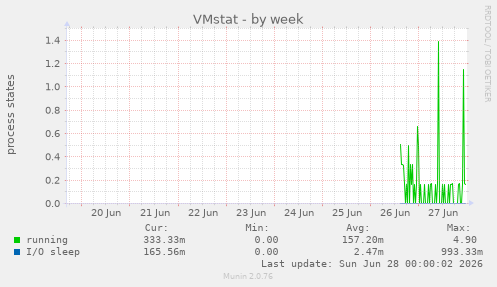 VMstat