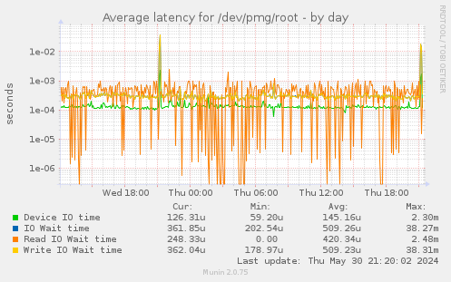 Average latency for /dev/pmg/root