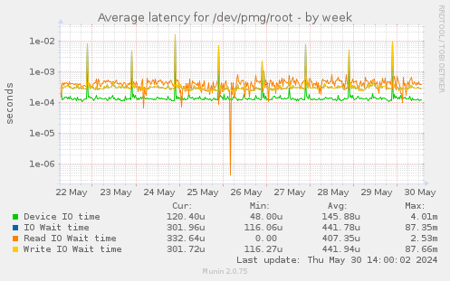 Average latency for /dev/pmg/root