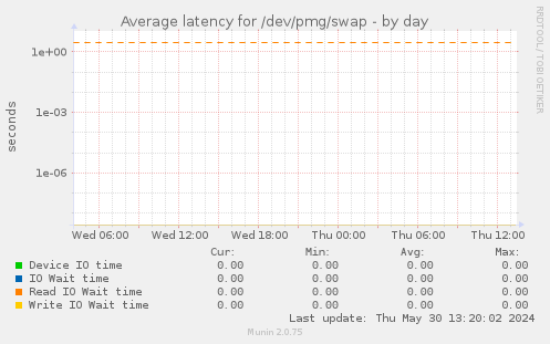 Average latency for /dev/pmg/swap