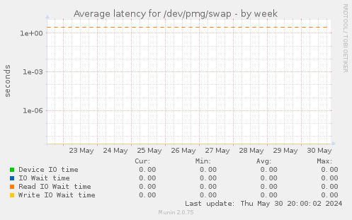 Average latency for /dev/pmg/swap