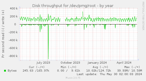 Disk throughput for /dev/pmg/root