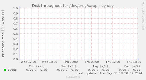 Disk throughput for /dev/pmg/swap