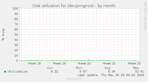Disk utilization for /dev/pmg/root