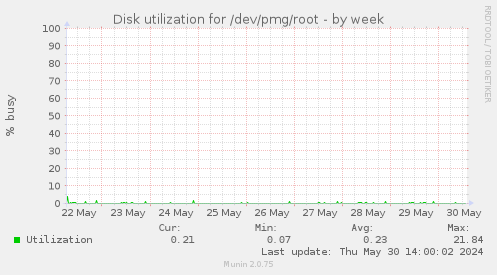 Disk utilization for /dev/pmg/root