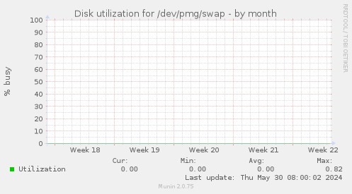 Disk utilization for /dev/pmg/swap