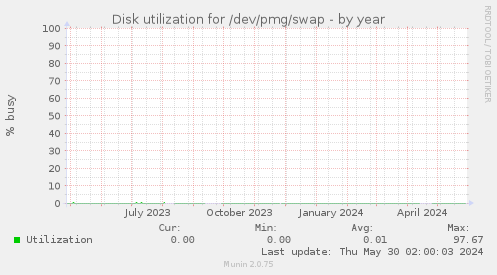 Disk utilization for /dev/pmg/swap