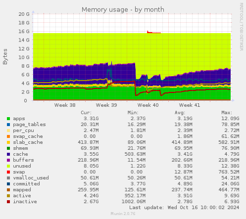 monthly graph