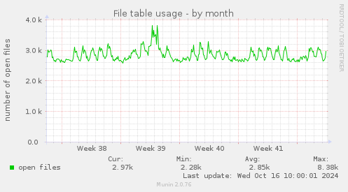 File table usage