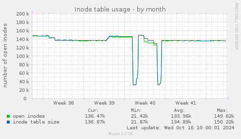 Inode table usage