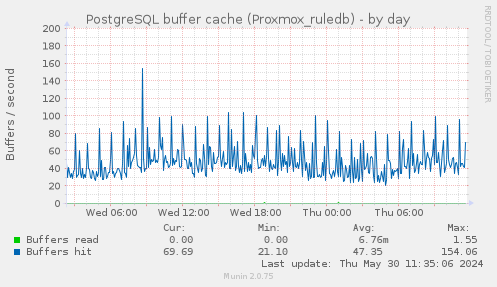 PostgreSQL buffer cache (Proxmox_ruledb)