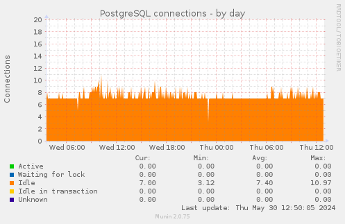 PostgreSQL connections