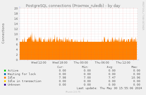 PostgreSQL connections (Proxmox_ruledb)